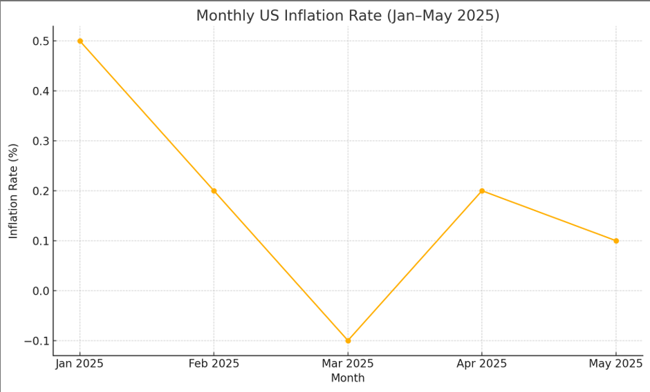 Tabla de datos de inflación enero-mayo 2025